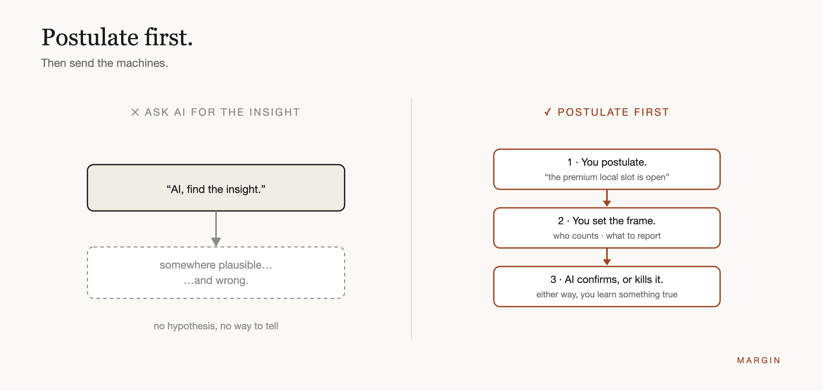 The wrong way asks AI to find the market insight and lands somewhere plausible and wrong. The right way postulates first, sets the frame, then uses AI to confirm or kill the hypothesis.