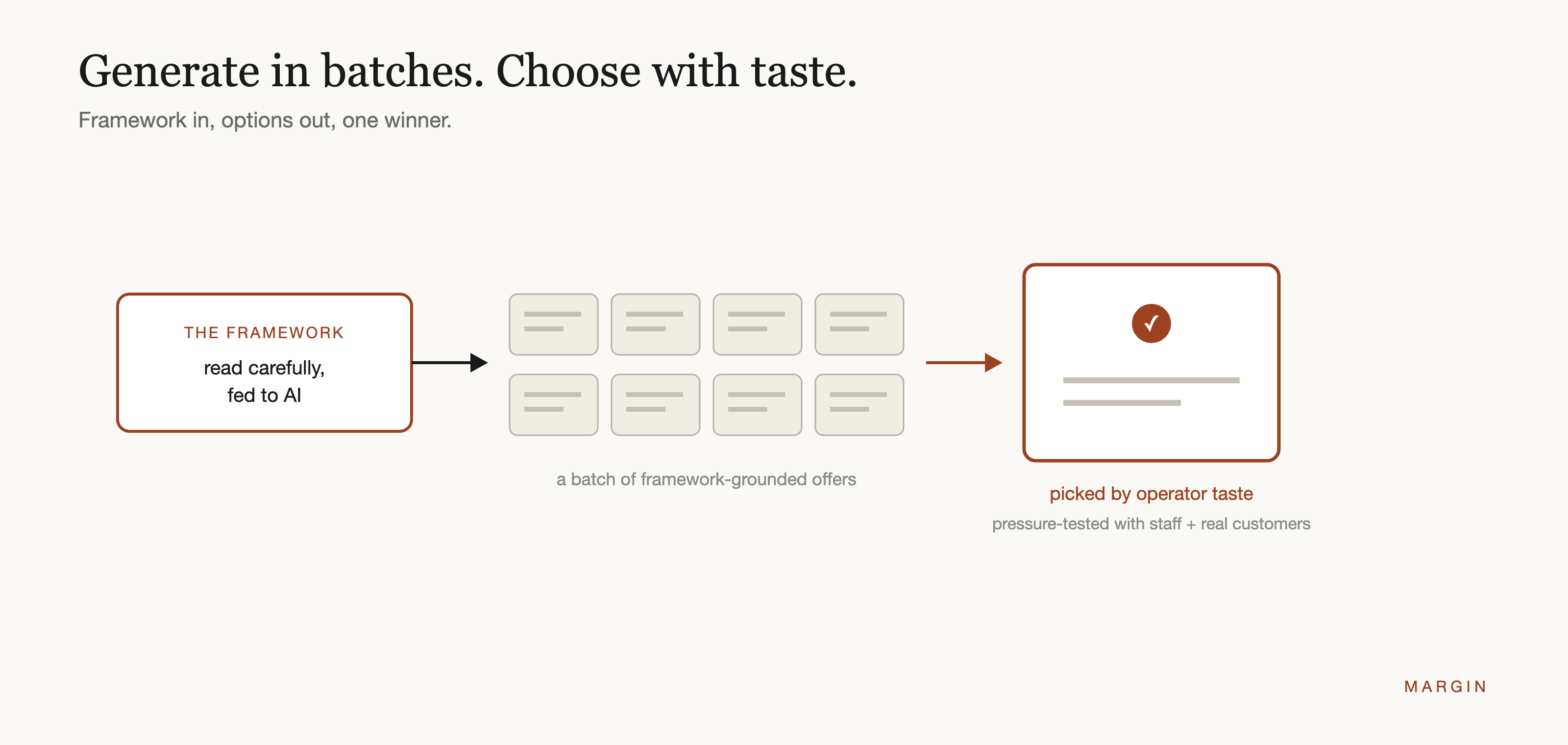 A framework fed to AI produces a batch of eight offer options. One winner is picked by operator taste and pressure-tested with staff and real customers.