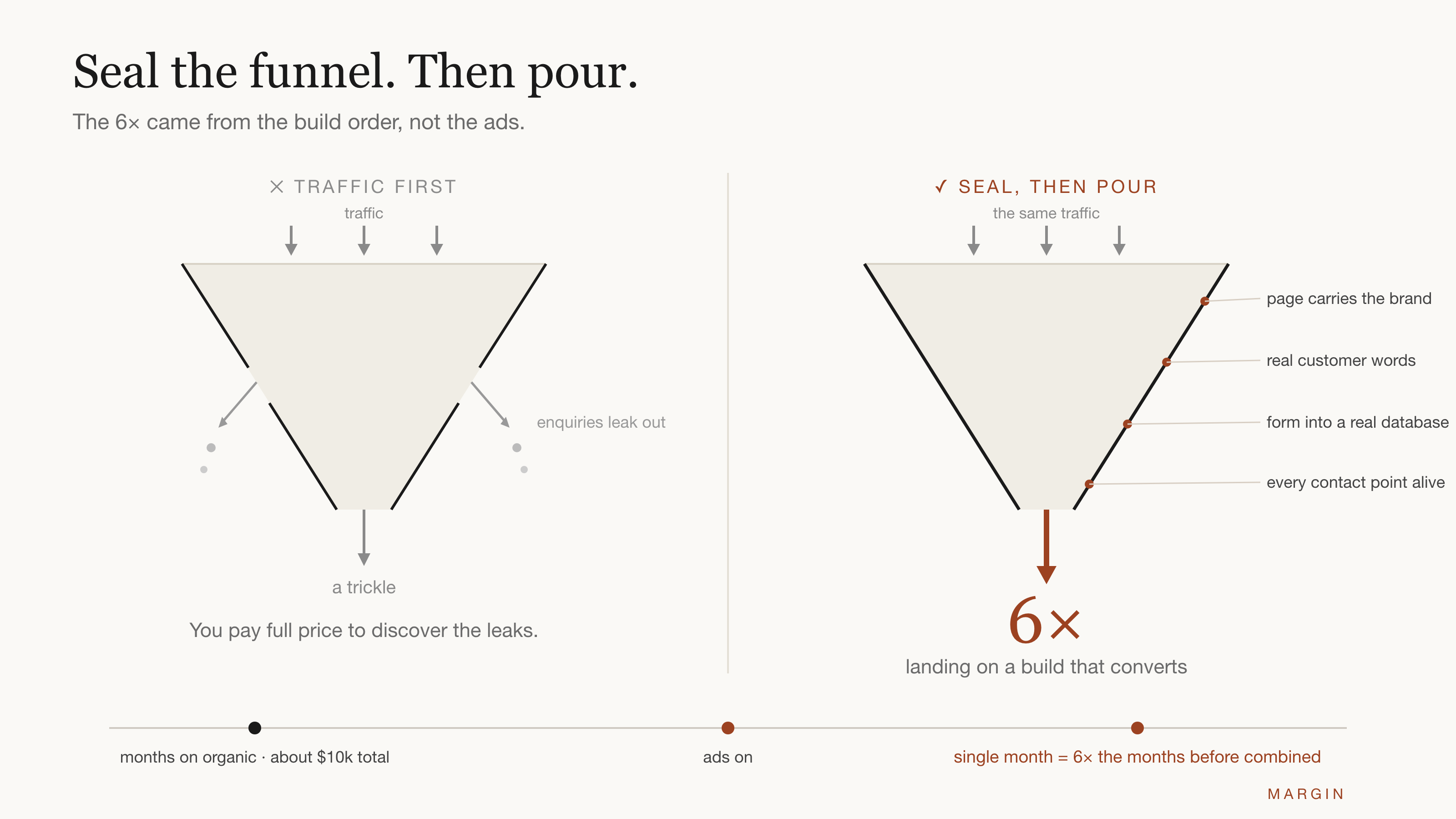 Two funnels receiving the same traffic. The leaky funnel loses enquiries out the sides and trickles. The sealed funnel, with the brand page, real customer words, working form, and live contact points, produces the 6× month.